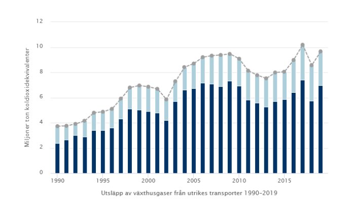 Stolpdiagram som visar utsläpp av växthusgaser från utrikes transporter i Sverige mellan 1990 och 2019.