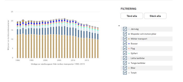 Statistik över utsläpp av växthusgaser från olika transportmedel i Sverige mellan 1990 och 2019.