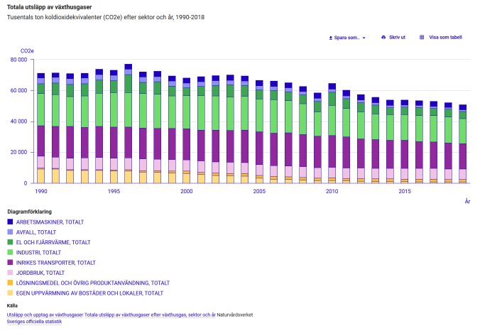 Stapeldiagram över totala utsläpp av växthusgaser i Sverige från 1990 till 2018 uppdelat per sektor.