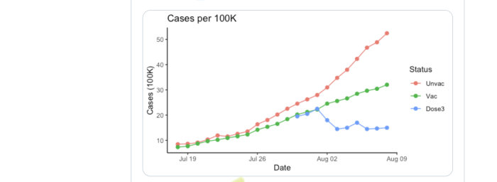 Linjediagram som visar infektionsfall per 100k över tid, uppdelat på ovaccinerade, en dos och tre doser.