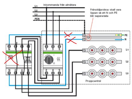 Elcentralsschema med bygel mellan PE och N-skena och korsade felaktiga anslutningar.