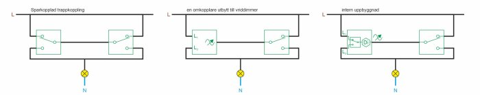 Skiss som visar tre elektriska kretsdiagram för belysning, inkluderar sparkopplad trappkoppling, dimmer och intern uppbyggnad.