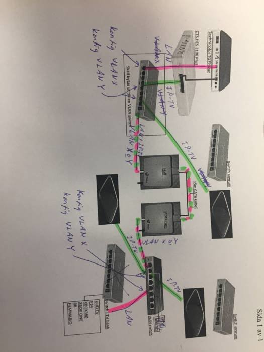 Skiss av nätverkskonfiguration med VLAN-switchar, uppkopplade enheter och märkta anslutningsvägar.
