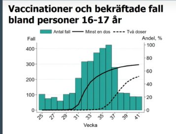 Diagram över COVID-19 fall och vaccinationsgrad bland 16-17-åringar, visar minskning i fallen vid 20% dubbel vaccinerade.