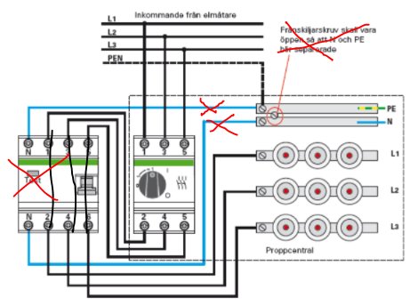Elcentralsschema med röda kryss och anteckningar som visar hur inte påverka PE/N-skenorna vid montering av PSA.