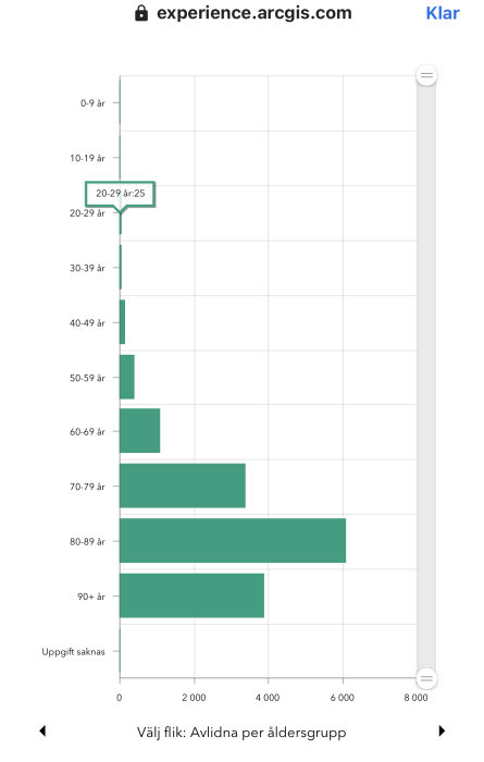 Stapeldiagram som visar antalet avlidna per åldersgrupp med flest i 80-89 år spannet.