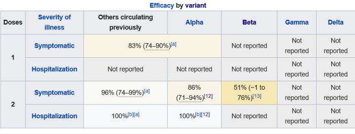 Tabell som visar effektiviteten av NVX-CoV2373-vaccinet mot olika virusvarianter, med procentandelar och fotnoter.
