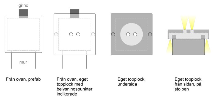 Schematiska illustrationer av egentillverkat topplock för stolpe med indikerade belysningspunkter och ljusspridning.