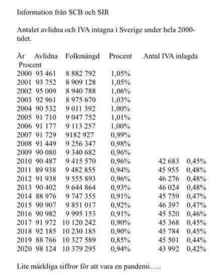 Tabell med statistik över antal avlidna och IVA-intagna i Sverige från år 2000 till 2020 från SCB och SIR.