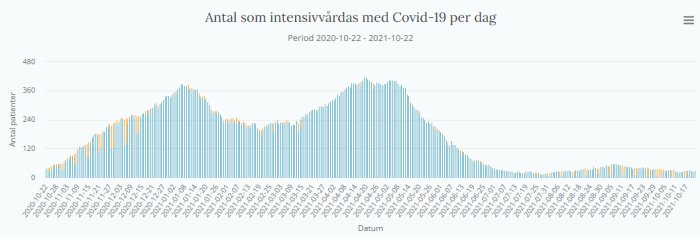 Graf över dagligen intensivvårdade patienter med Covid-19 mellan 2020-10-22 och 2021-10-22, med två toppar.