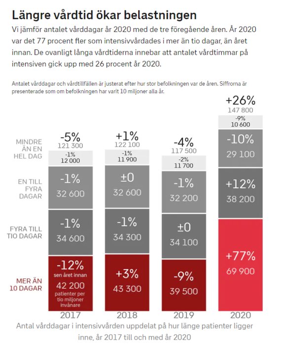 Infograf som visar jämförelse av antal vårdtider i intensivvården mellan 2017 och 2020 med procentuella förändringar.
