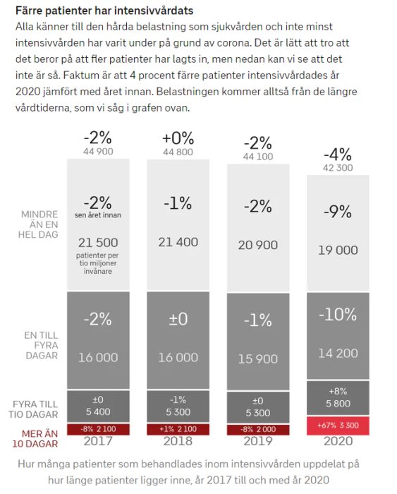 Infografik som visar förändring i antal intensivvårdade patienter 2017–2020 med procentsatser och antal dagar på sjukhus.
