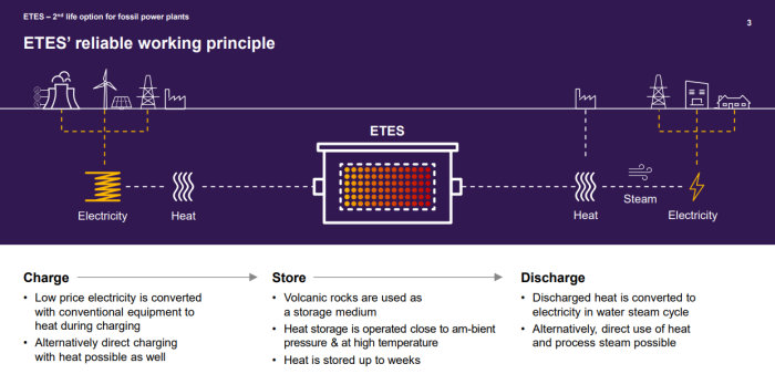 Illustration som beskriver ETES-principen för energilagring med omvandling mellan elektricitet, värme och ånga.