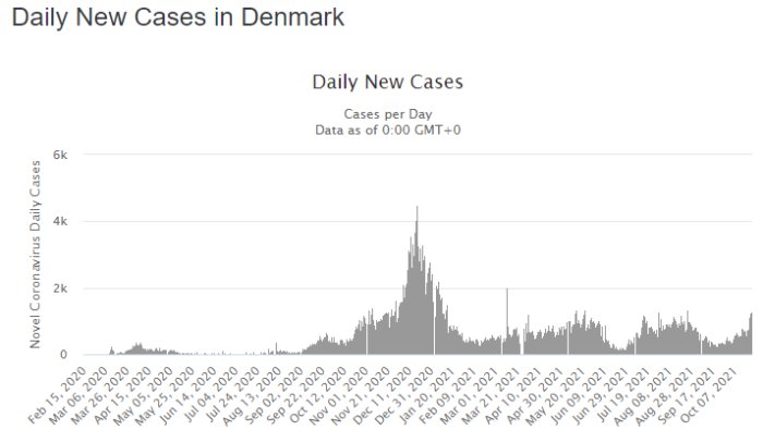 Linjediagram som visar dagliga nya COVID-19-fall i Danmark fram till oktober 2021, med toppar och dalar.