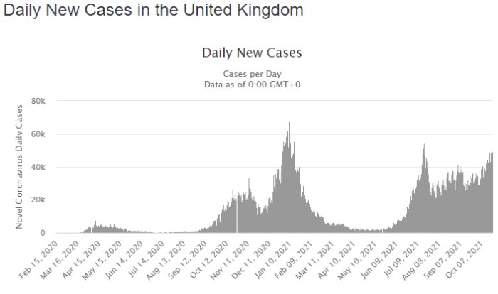 Graf som visar dagliga nya fall av Covid-19 i Storbritannien från feb 2020 till okt 2021.