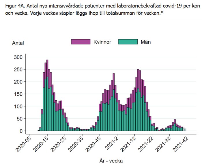 Stapeldiagram över antal nya intensivvårdade COVID-19 patienter per kön och vecka, två vågor synliga.