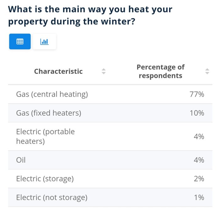 Statistikdiagram som visar uppvärmningsmetoder i Storbritannien med gas som dominerande metoden.