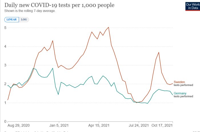 Linjediagram som visar dagliga nya COVID-19-tester per 1,000 invånare i Sverige och Tyskland från aug 2020 till okt 2021.