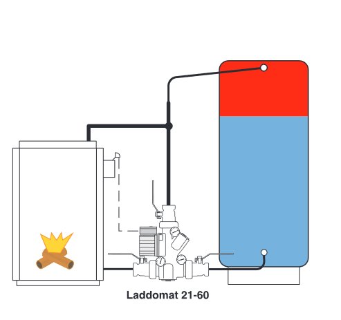 Schematisk illustration av en Laddomat 21-60 kopplad till en panna och ackumulatortank.