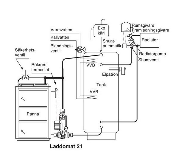 Schematisk illustration av en Laddomat 21-installation för värmesystem med panna, tank och radiatorer.