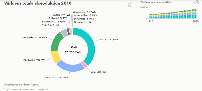 Cirkeldiagram och stapeldiagram som visar världens totala elproduktion 2018 uppdelad efter energikällor.