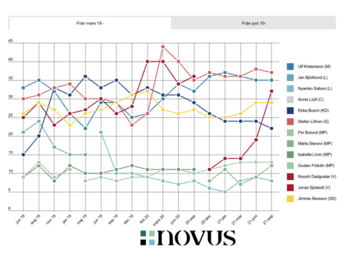 Linjediagram från Novus visar partiledarförtroende över tid med olika färgkodade linjer för varje partiledare.