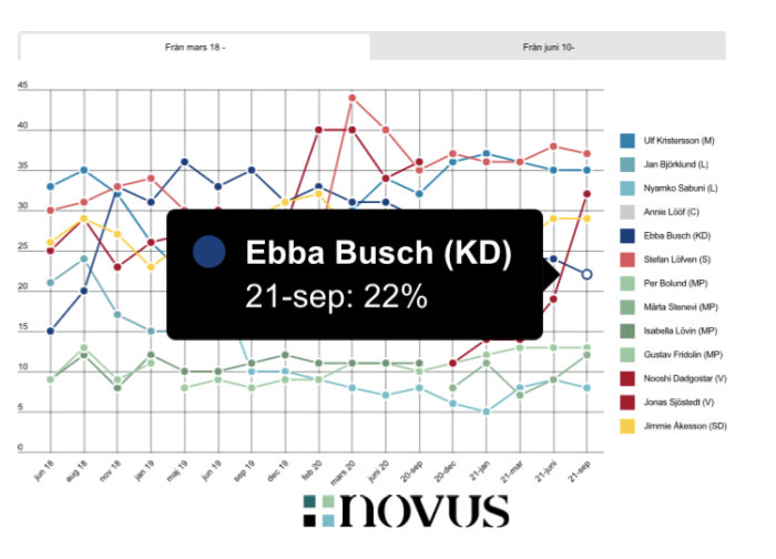 Linjediagram som visar partiledarförtroende med fokus på Ebba Busch från KD på 22% i september.