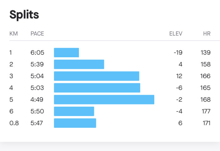 Stapeldiagram visar kilometertider, höjdskillnader och hjärtfrekvens för löpsträckor under en löprunda.