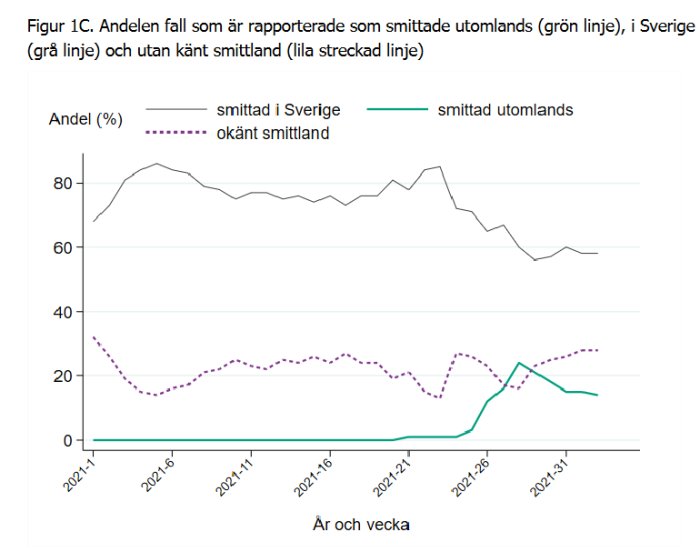 Linjediagram visar andelen Covid-19 fall smittade i Sverige jämfört med utomlands och okänt, 2021.