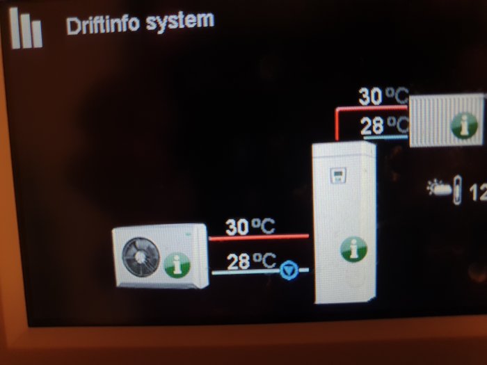 Display av ett värmesystems driftspanel som visar temperaturer 28 och 30 grader Celsius.