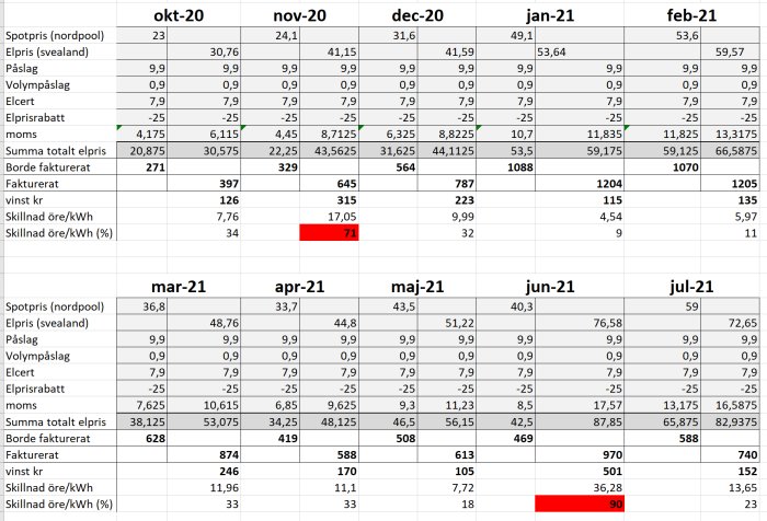 Tabell som jämför elpriser och påslag från Svealands Elbolag med nordpoolspot från oktober 2020 till juli 2021.