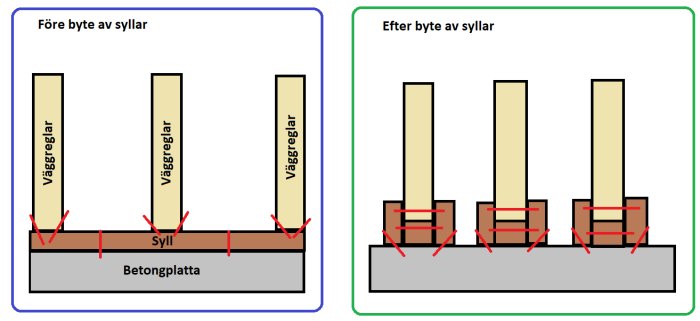 Jämförelse av väggkonstruktion före och efter byte av syllar, markerat med blått och grönt.