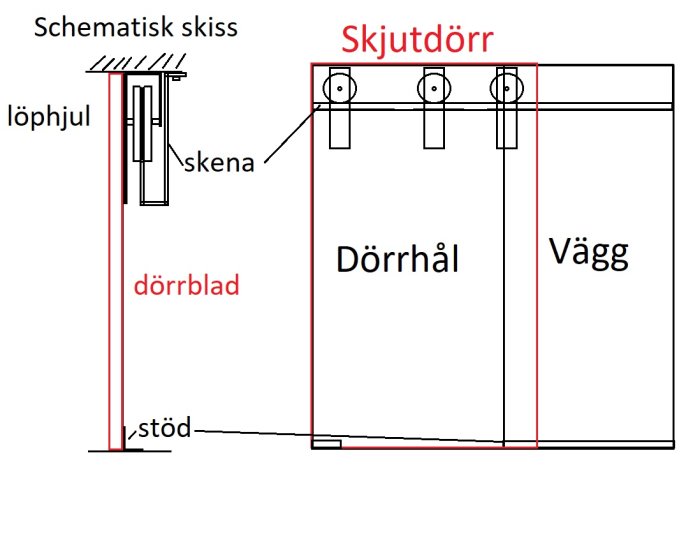 Schematisk ritning av en skjutdörr med detaljer av löphjul, skena, dörrblad och stöd vid en vägg.