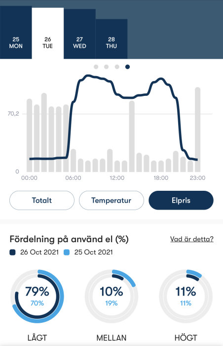 Elanvändning och elpriser i diagram och cirkeldiagram för oktober för att visa strömförbrukning i fritidshus.