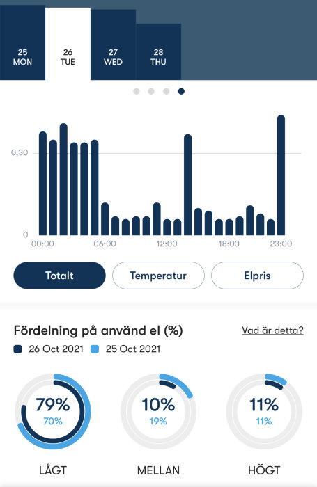 Elanvändningsdiagram för fritidshus med fördelning av elpris och användning över tid.