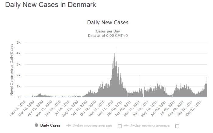 Diagram över dagliga nya fall av coronavirus i Danmark, med spikar och trender över tid markerade med dagliga fall och rörliga medelvärden.