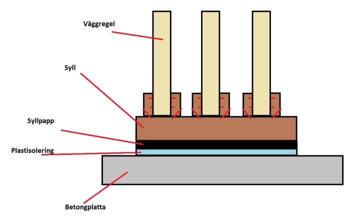 Diagram över väggsektion med betongplatta, plastisolering, syllpapp och träregel.