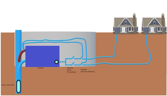 Schematisk illustration av vattensystem för stugor med en Shurflo Solar 9300 pump, hydrofor och rörledningar.