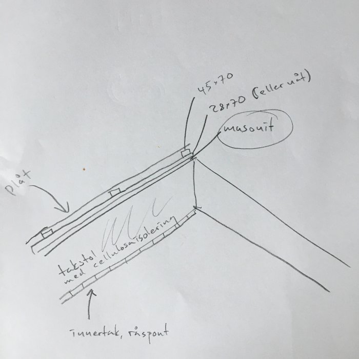 Handritad skiss av taktakonstruktion med märkningar för plåt, isolering och masonit.