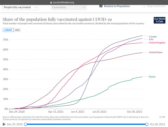 Linjediagram som visar andelen fullvaccinerade mot COVID-19 per land över tid.