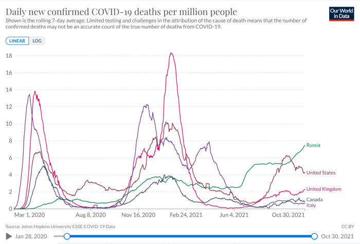 Linjediagram som visar dagliga nya bekräftade COVID-19-dödsfall per miljon personer i olika länder.