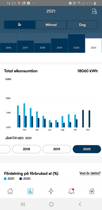 Skärmdump av en app som visar ökad elektricitetsförbrukning år 2021 i ett stapeldiagram.