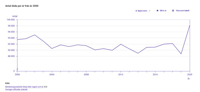 Linjediagram som visar antal döda per år från 2000 till 2020 i Sverige, med en topp 2020.