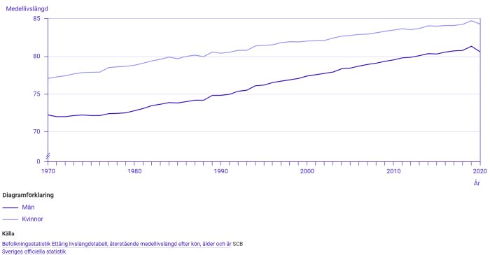 Linjediagram som visar medellivslängd för män och kvinnor i Sverige från 1970 till 2020.