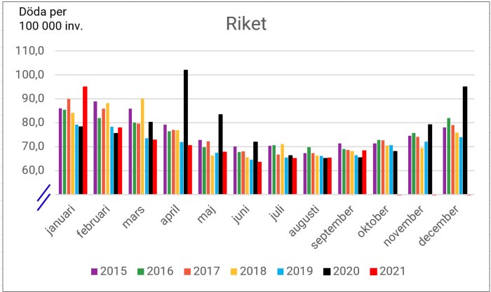 Stapeldiagram som visar månatlig dödlighet per 100 000 invånare från 2015 till 2021, med en markant ökning för 2020.