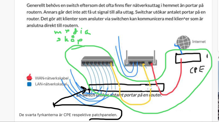 Schematisk bild av nätverksinstallation med switch, router, WAN- och LAN-nätverkskablar.