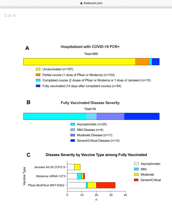 Graf över sjukhusinläggningar och sjukdomsallvarlighet bland COVID-19 fall beroende på vaccinationsstatus.