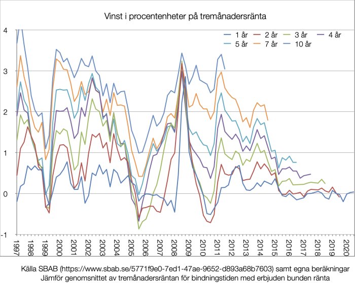 Linjediagram som jämför vinster i procentenheter på tremånadersränta för olika bindningstider mellan 1 och 10 år.