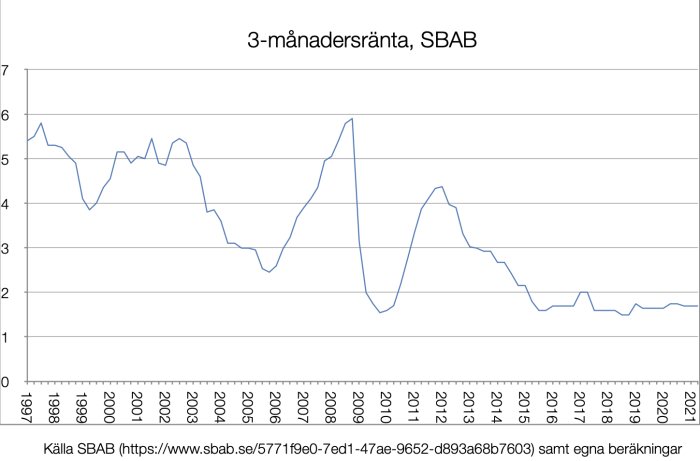 Graf över SBAB:s 3-månadersränta mellan 1998 och 2021 som visar fluktuationer och en generell nedåtgående trend.