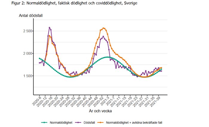 Linjediagram som visar normaldödlighet, faktisk dödlighet och covidrelaterad dödlighet i Sverige över tid.
